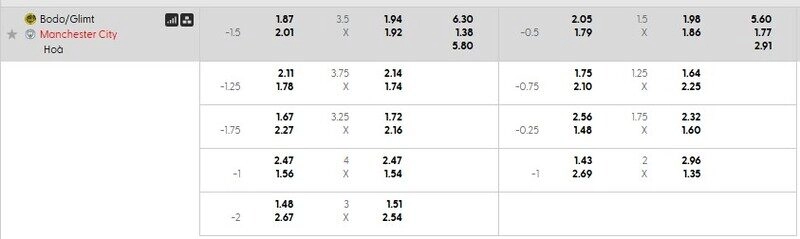 Bảng tỷ lệ kèo chi tiết trận Bodo Glimt vs Man City
