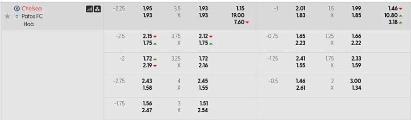 Bảng tỷ lệ kèo chi tiết trận Chelsea vs Pafos