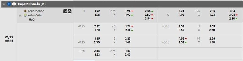 Bảng tỷ lệ kèo chi tiết trận Fenerbahce vs Aston Villa