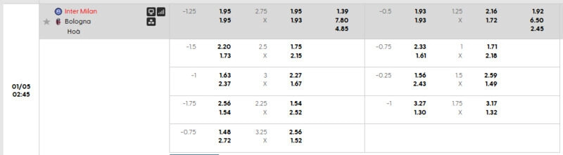 Bảng kèo chi tiết trận Inter Milan vs Bologna