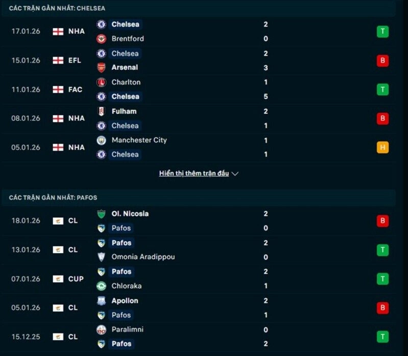 Phong độ Chelsea vs Pafos