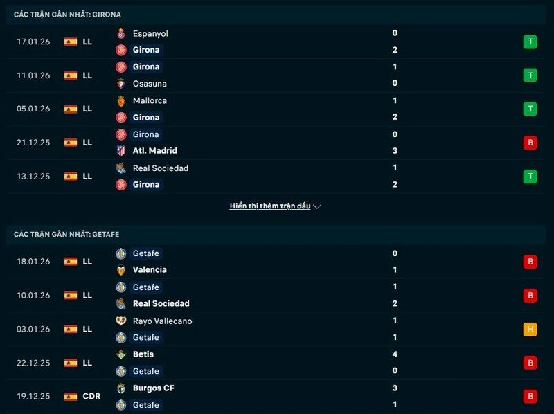 Phong độ Girona vs Getafe