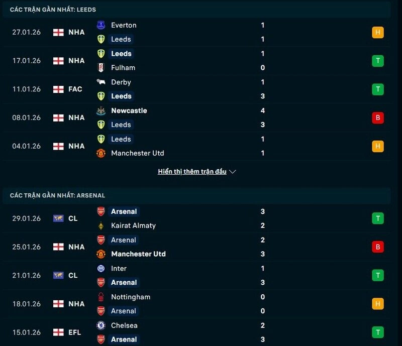 Phong độ Leeds vs Arsenal