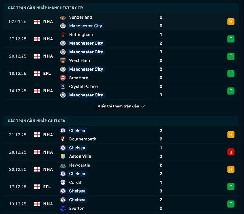 Phong độ Man City vs Chelsea