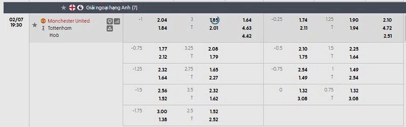 Bảng tỷ lệ kèo chi tiết trận Man United vs Tottenham