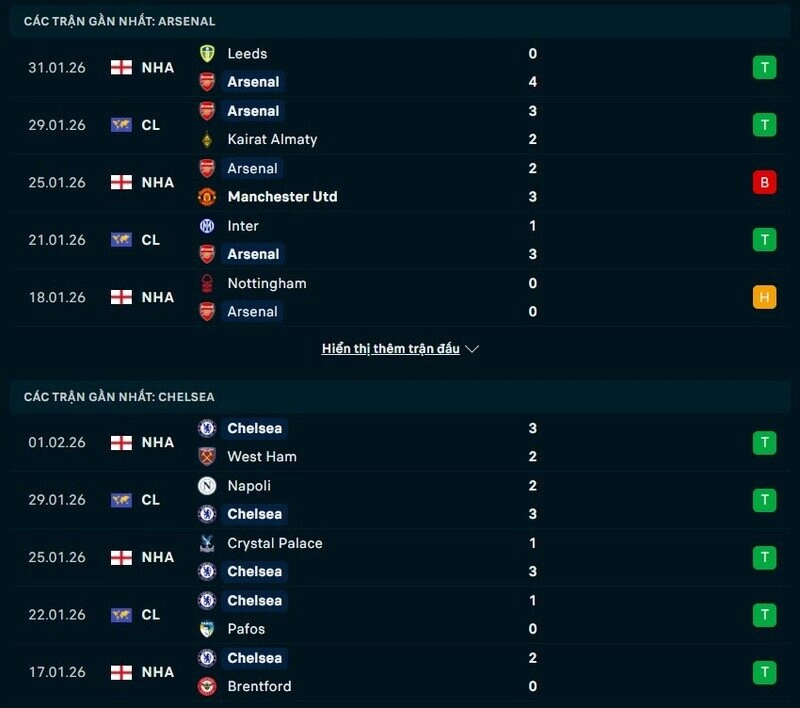 Phong độ của 2 đội thời gian gần đây