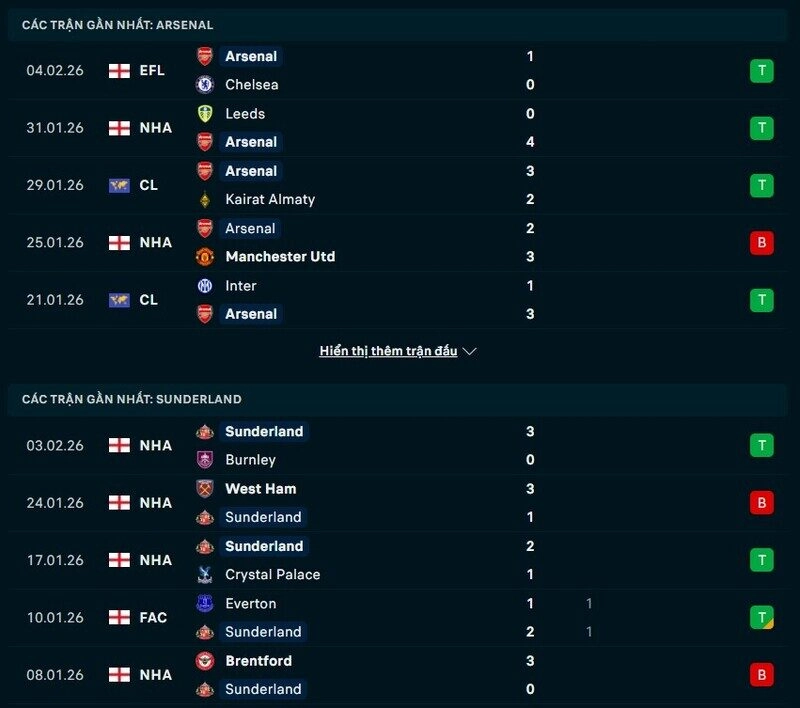 Phong độ Arsenal vs Sunderland