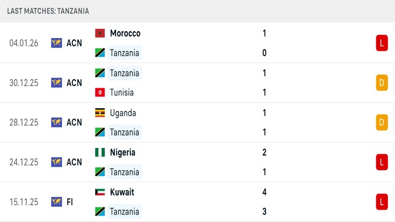 Phong độ Tanzania